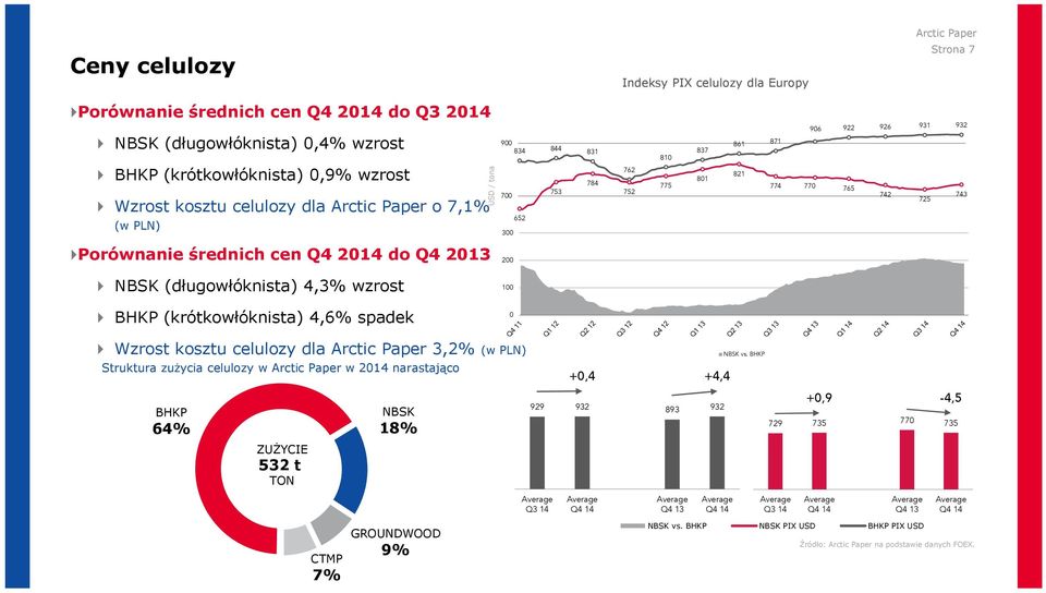 do Q4 2013 NBSK (długowłóknista) 4,3% wzrost BHKP (krótkowłóknista) 4,6% spadek 200 100 0 Wzrost kosztu celulozy dla Arctic Paper 3,2% (w PLN) Struktura zużycia celulozy w Arctic Paper w 2014