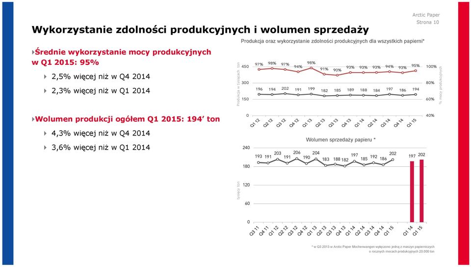 Arctic Paper Strona 10 100% 80% 60% % mocy produkcyjnych Wolumen produkcji ogółem Q1 2015: 194 ton 0 40% 4,3% więcej niż w Q4 2014 3,6% więcej niż w Q1 2014 240 180 Wolumen sprzedaży papieru * 193