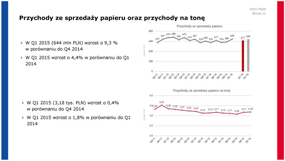 Q1 2014 tysięcy PLN 400 200 0 Przychody ze sprzedaży papieru na tonę 4,0 W Q1 2015 (3,18 tys.