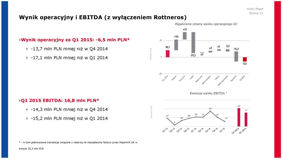 PLN* -14,3 mln PLN mniej niż w Q4 2014-15,2 mln PLN mniej niż w Q1 2014 milonów PLN milonów PLN 27 5 20 Ewolucja wyniku EBITDA *