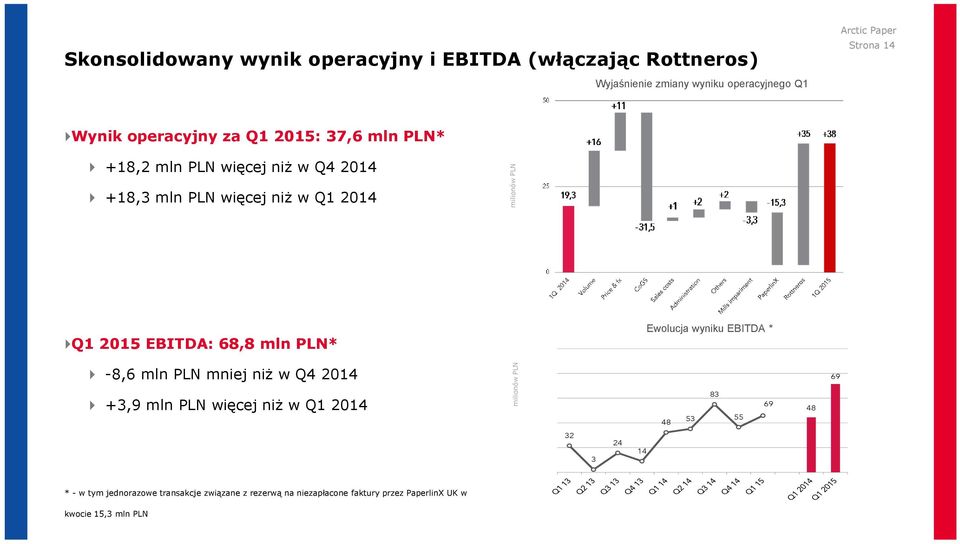 PLN* -8,6 mln PLN mniej niż w Q4 2014 +3,9 mln PLN więcej niż w Q1 2014 milionów PLN milionów PLN Ewolucja wyniku EBITDA * 83 69 53 55