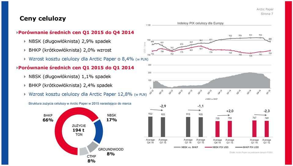 (długowłóknista) 1,1% spadek BHKP (krótkowłóknista) 2,4% spadek 300 200 100 0 Wzrost kosztu celulozy dla Arctic Paper 12,8% (w PLN) Struktura zużycia celulozy w Arctic Paper w 2015 narastająco do