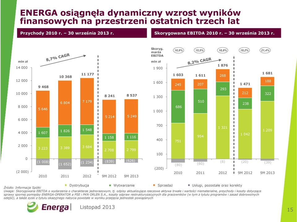 marża EBITDA 16,9% 15,5% 16,8% 19,2% 21,4% mln zł 14 000 12 000 10 000 8 000 6 000 9 468 5 646 10 368 11 177 6 804 7 179 8 241 8 537 5 214 5 249 mln zł 1 900 1 600 1 300 1 000 1 603 1 611 245 207 510