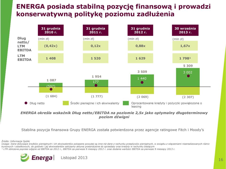 (mln zł) (0,42x) 0,12x 0,88x 1,67x 1 798¹ 5 309 1 087 (597) 1 954 177 3 509 1 440 3 002 Dług netto (1 684) (1 777) (2 069) (2 307) 2010 2011 2012 Q3 2013 Środki pieniężne i ich ekwiwalenty