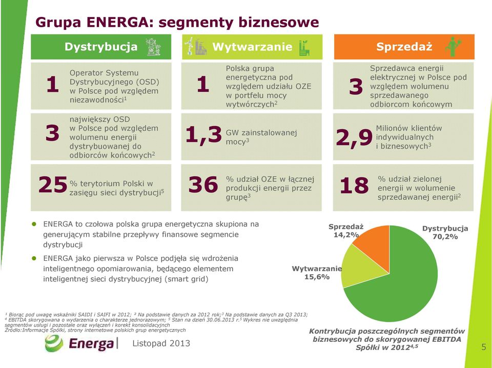 dystrybuowanej do odbiorców końcowych 2 1,3 Milionów klientów GW zainstalowanej 2,9 mocy 3 indywidualnych i biznesowych 3 25 % terytorium Polski w zasięgu sieci dystrybucji 5 36 % udział OZE w