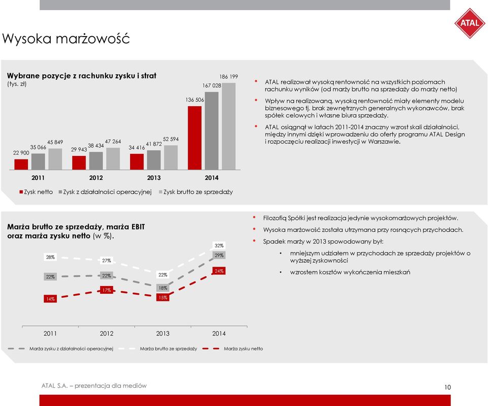 marży netto) Wpływ na realizowaną, wysoką rentowność miały elementy modelu biznesowego tj. brak zewnętrznych generalnych wykonawców, brak spółek celowych i własne biura sprzedaży.