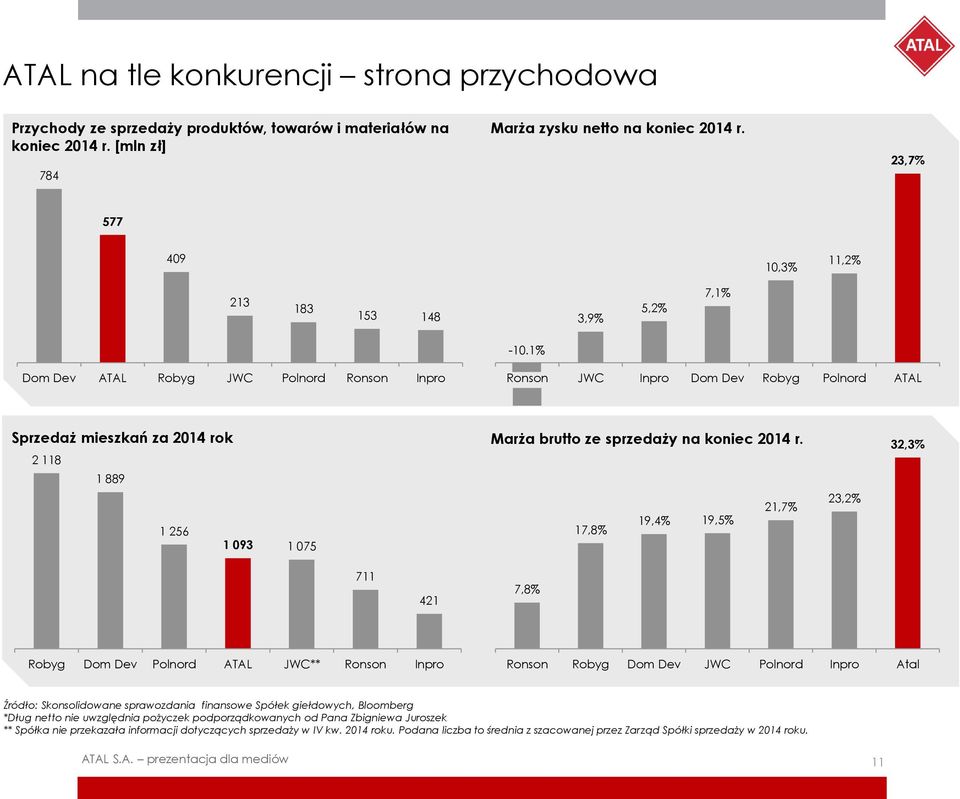 1% Dom Dev ATAL Robyg JWC Polnord Ronson Inpro Ronson JWC Inpro Dom Dev Robyg Polnord ATAL Sprzedaż mieszkań za 2014 rok 2 118 1 889 1 256 1 093 1 075 Marża brutto ze sprzedaży na koniec 2014 r.