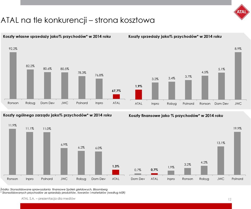 Koszty finansowe jako % przychodów* w 2014 roku 11,9% 11,1% 11,0% 19,9% 6,9% 6,2% 6,0% 13,1% 1,3% 0,7% 0,7% 1,9% 3,2% 4,2% Ronson Inpro Polnord JWC Robyg Dom Dev ATAL Dom Dev ATAL