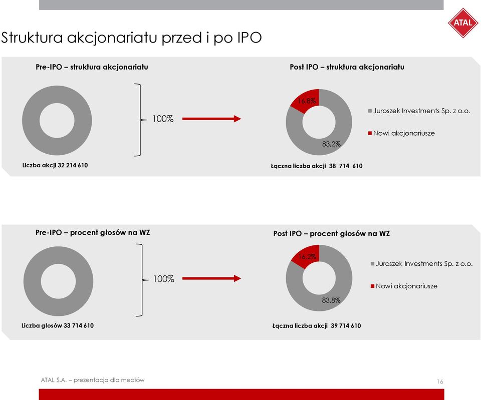 ariatu 100% 16,8% 83,2% Juros