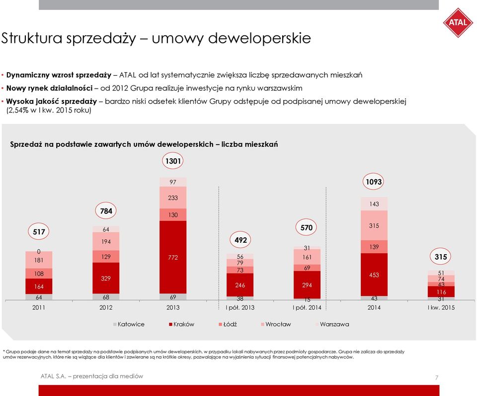 2015 roku) Sprzedaż na podstawie zawartych umów deweloperskich mieszkań 1301 97 1093 233 143 784 130 315 64 570 517 194 492 31 139 0 129 772 56 161 181 315 79 73 69 108 453 51 329 74 164 246 294 43