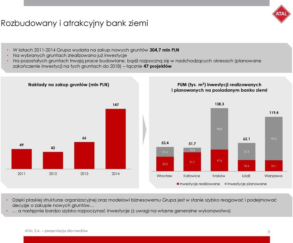 m 2 ) inwestycji realizowanych i planowanych na posiadanym banku ziemi 147 138,3 119,4 90,8 49 42 66 53,4 51,7 21,4 10,0 62,1 37,5 95,3 32,0 41,7 47,6 24,6 24,1 2011 2012 2013 2014 Wrocław Katowice