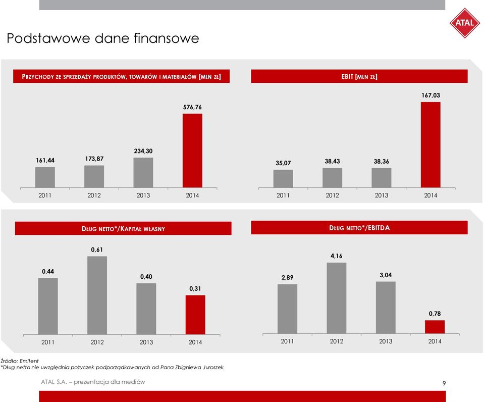 NETTO*/KAPITAŁ WŁASNY DŁUG NETTO*/EBITDA 0,61 4,16 0,44 0,40 2,89 3,04 0,31 0,78 2011 2012 2013 2014 2011