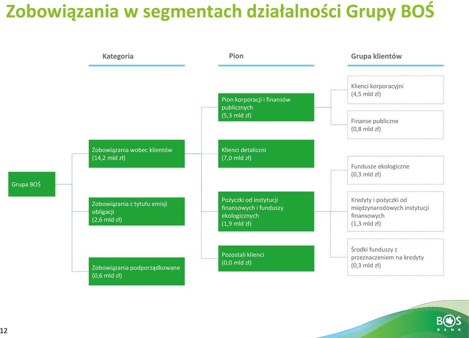 Zobowiązania z tytułu emisji obligacji (2,6 mld zł) Pożyczki od instytucji finansowych i funduszy ekologicznych (1,9 mld zł) Kredyty i pożyczki od