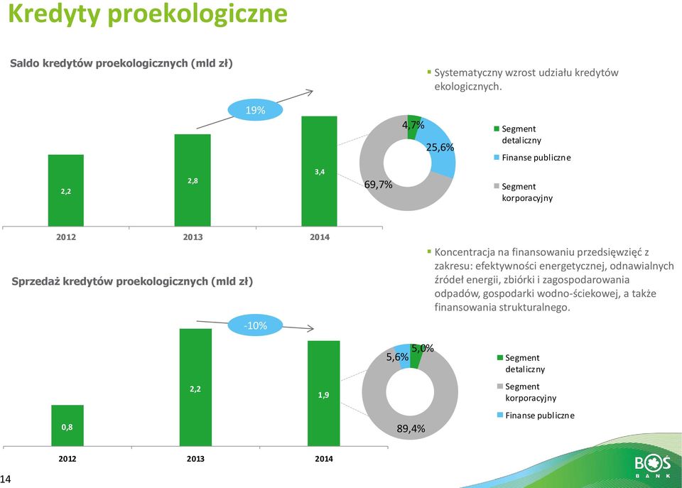 zł) -10% Koncentracja na finansowaniu przedsięwzięć z zakresu: efektywności energetycznej, odnawialnych źródeł energii, zbiórki i zagospodarowania