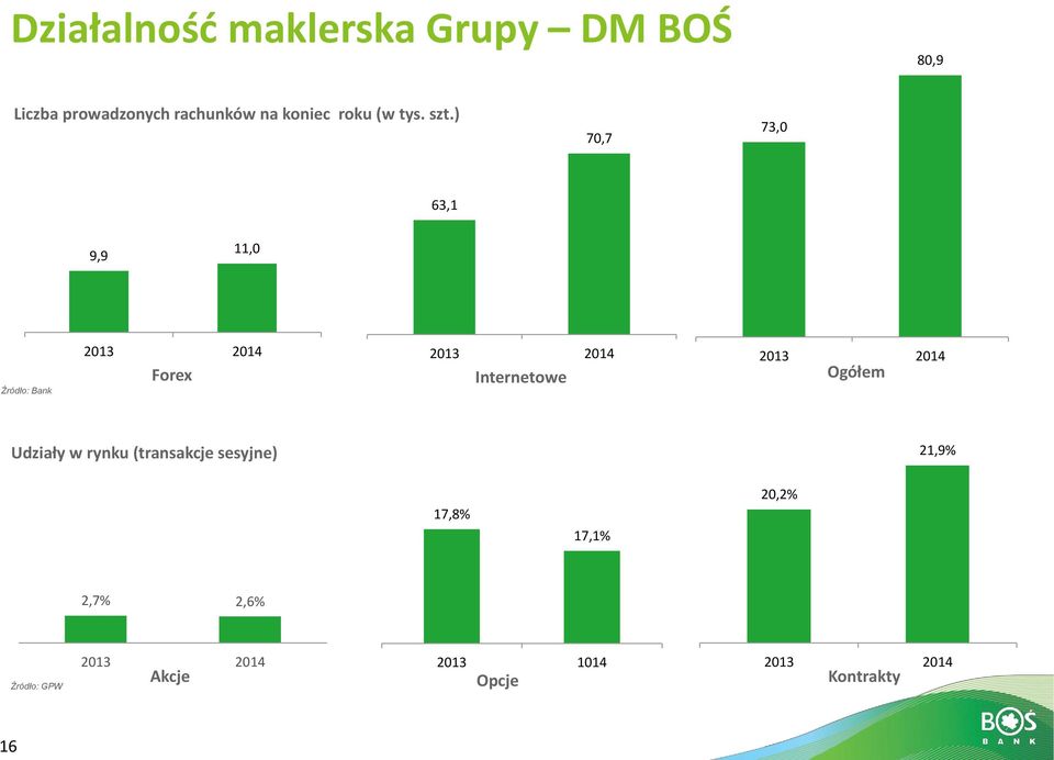 ) 70,7 73,0 63,1 9,9 11,0 Źródło: Bank 2013 2014 Forex 2013 2014 Internetowe 2013