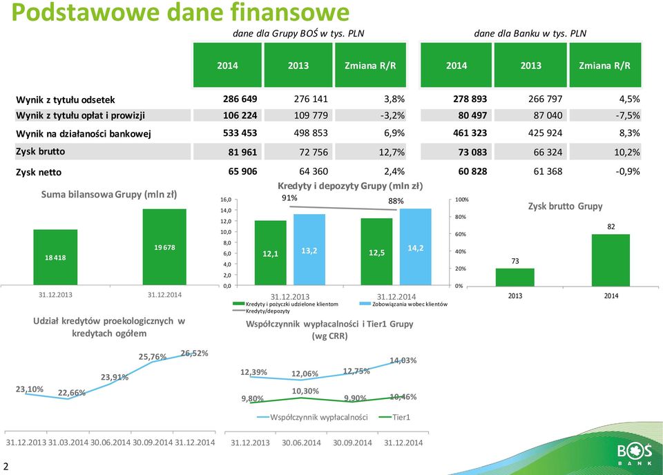 działaności bankowej 533 453 498 853 6,9% 461 323 425 924 8,3% Zysk brutto 81 961 72 756 12,7% 73 083 66 324 10,2% Zysk netto 65 906 64 360 2,4% 60 828 61 368-0,9% Suma bilansowa Grupy (mln zł) 18
