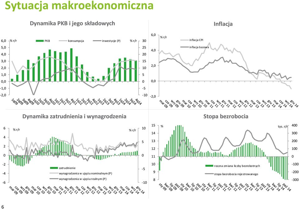 bezrobocia 6 4 2 % r/r % r/r 10 5 15 14 13 12 % tys.