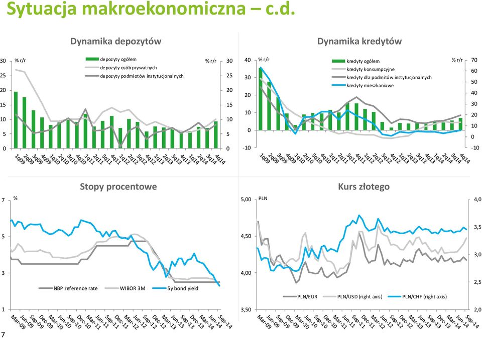 r/r 20 15 10 5 30 25 20 15 10 5 40 30 % r/r kredyty ogółem kredyty konsumpcyjne kredyty dla podmitów instytucjonalnych kredyty