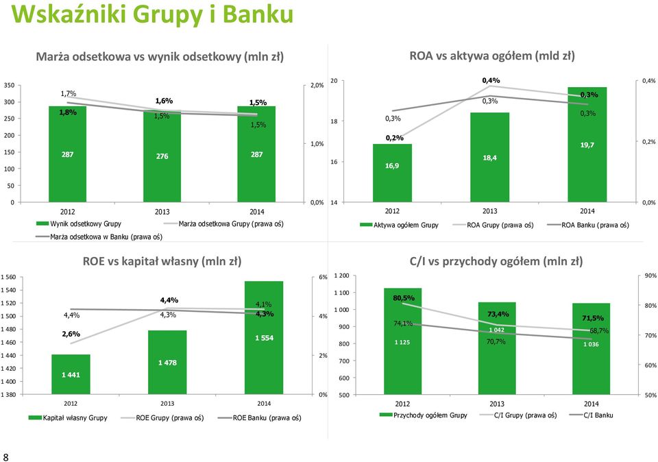 (prawa oś) Marża odsetkowa w Banku (prawa oś) ROE vs kapitał własny (mln zł) C/I vs przychody ogółem (mln zł) 1 560 6% 1 200 90% 1 540 1 520 1 500 1 480 1 460 4,4% 4,4% 4,3% 2,6% 4,1% 4,3% 1 554 4% 1