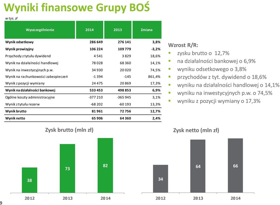 360 14,1% Wynik na inwe