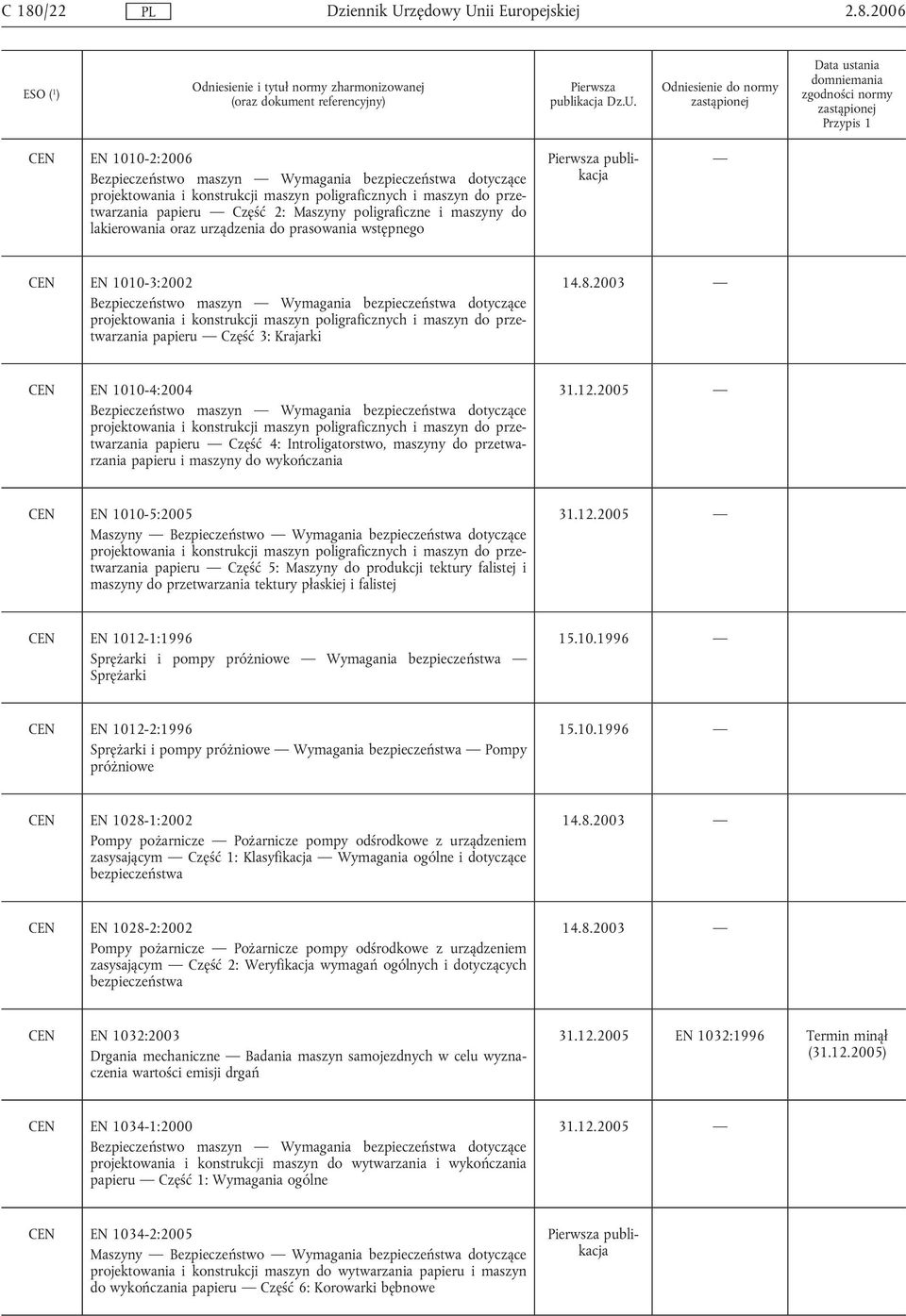 maszyn poligraficznych i maszyn do przetwarzania papieru Część 3: Krajarki CEN EN 1010-4:2004 Bezpieczeństwo maszyn Wymagania bezpieczeństwa dotyczące projektowania i konstrukcji maszyn