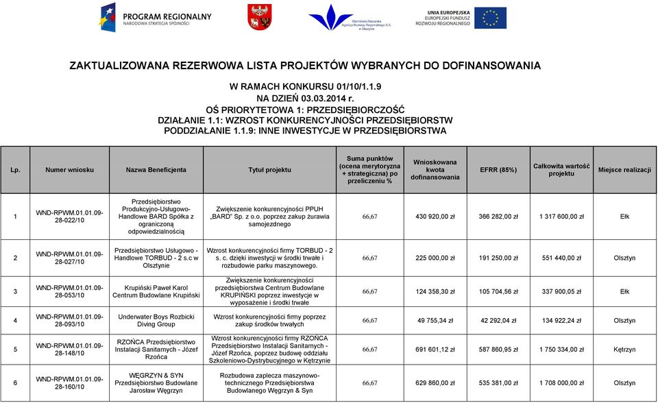 Numer wniosku Nazwa Beneficjenta Tytuł projektu Suma punktów (ocena merytoryzna + strategiczna) po przeliczeniu % Wnioskowana kwota dofinansowania EFRR (85%) Całkowita wartość projektu Miejsce