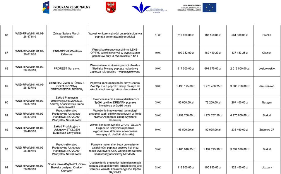 Warmińskiej 14/11 60,00 199 352,00 zł 169 449,20 zł 437 183,28 zł Olsztyn 88 28-156/10 PROREST Sp. z o.