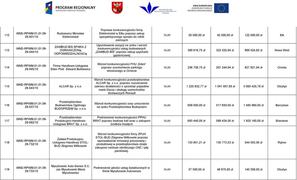gąsienicowej 56,00 380 618,75 zł 323 525,94 zł 989 524,82 zł Nowa Wieś 114 28-495/10 Firma Handlowo-Usługowa Eden Piotr Edward Butkiewicz Wzrost konkurencyjności FHU Eden poprzez uruchomienie