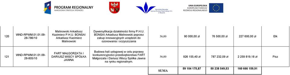 BONSAI Arkadiusz Malinowski poprzez zakup innowacyjnych urządzeń do ozonowania i oczyszczania 56,00 90 000,00 zł 76 500,00 zł 227 600,00 zł Ełk