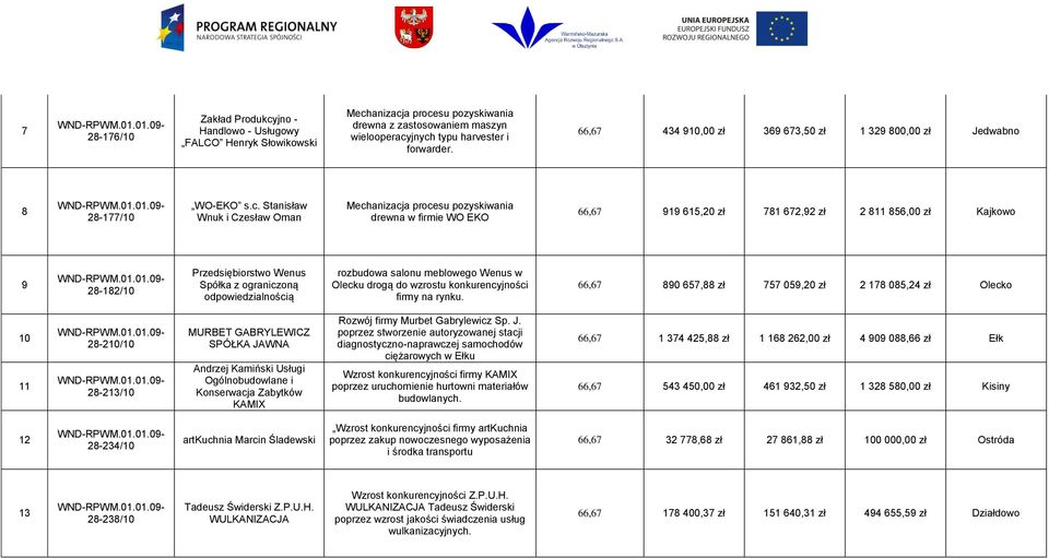 Stanisław Wnuk i Czesław Oman Mechanizacja procesu pozyskiwania drewna w firmie WO EKO 66,67 919 615,20 zł 781 672,92 zł 2 811 856,00 zł Kajkowo 9 28-182/10 Wenus Spółka z rozbudowa salonu meblowego