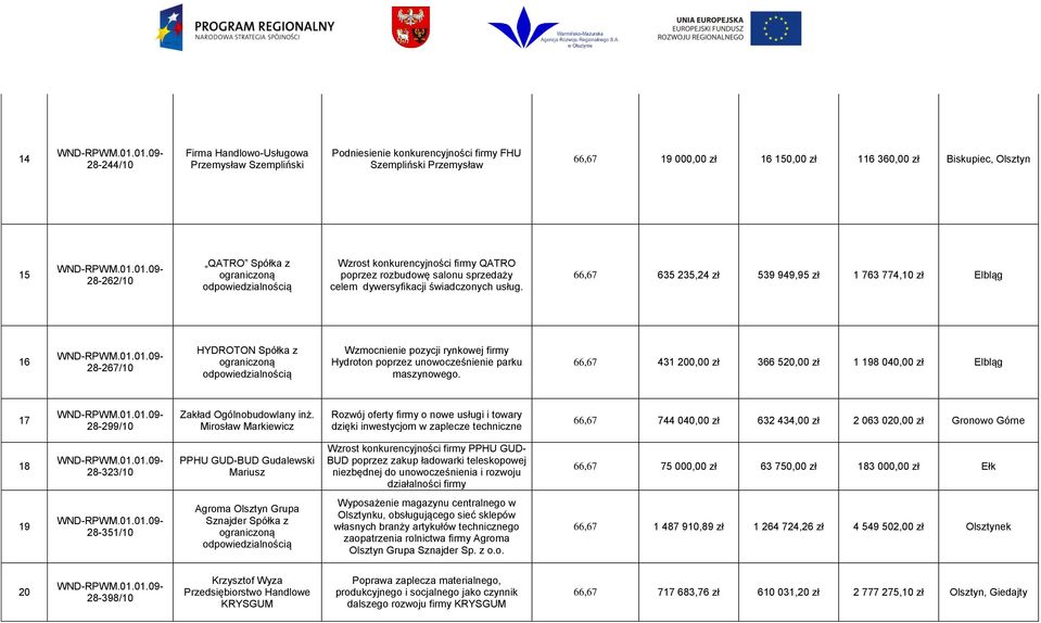 66,67 635 235,24 zł 539 949,95 zł 1 763 774,10 zł Elbląg 16 28-267/10 HYDROTON Spółka z Wzmocnienie pozycji rynkowej firmy Hydroton poprzez unowocześnienie parku maszynowego.