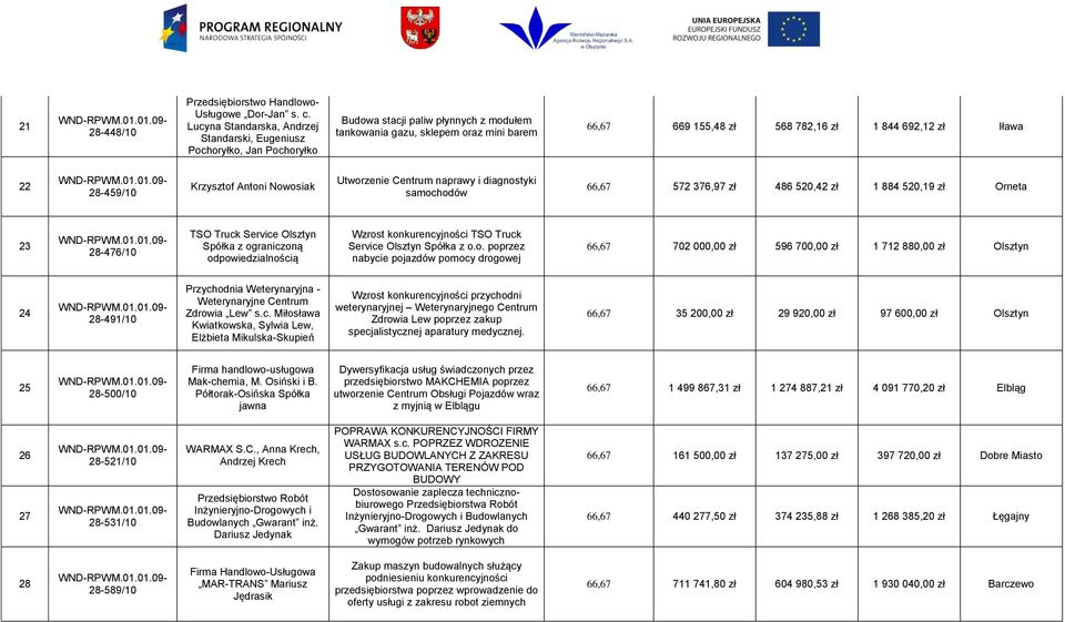 692,12 zł Iława 22 28-459/10 Krzysztof Antoni Nowosiak Utworzenie Centrum naprawy i diagnostyki samochodów 66,67 572 376,97 zł 486 520,42 zł 1 884 520,19 zł Orneta 23 28-476/10 TSO Truck Service