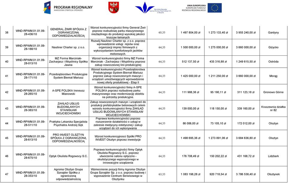 wysokiej jakości kruszyw łamanych Rozwój Nautiner Charter sp. z o.o. poprzez wprowadzenie usługi rejsów oraz organizacji imprez firmowych z wykorzystaniem komfortowych jachtów motorowych.