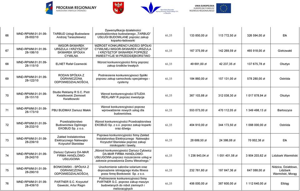 W PRZEDSIĘBIORSTWO 61,33 167 375,99 zł 142 269,59 zł 465 918,00 zł Gietrzwałd 68 28-115/10 ELNET Rafał Czarnecki Wzrost konkurencyjności firmy poprzez zakup środków trwałych 61,33 49 691,00 zł 42