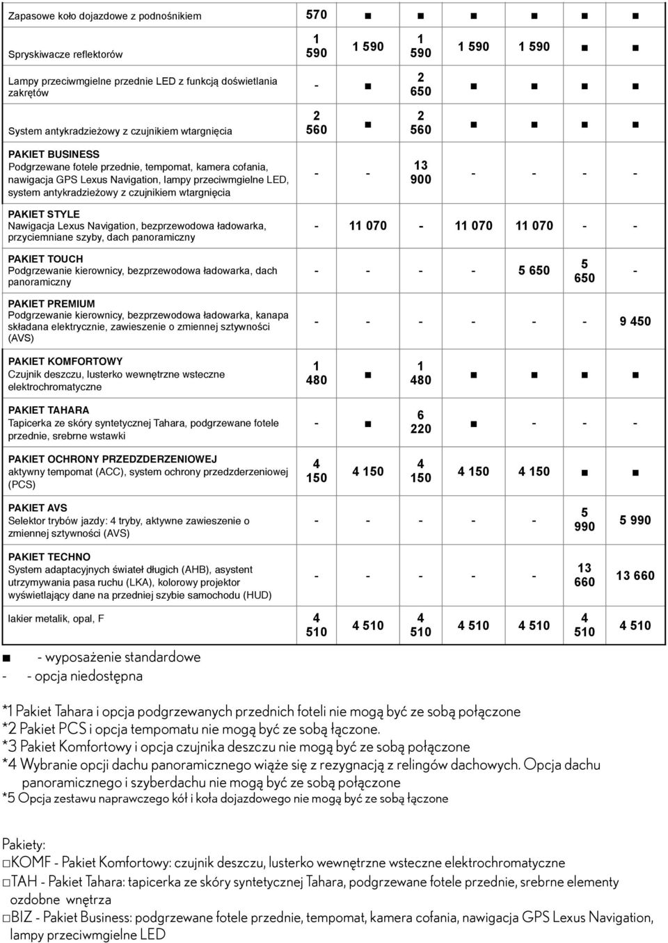 - PAKIET STYLE Nawigacja Lexus Navigation, bezprzewodowa ładowarka, przyciemniane szyby, dach panoramiczny - 070-070 070 - - PAKIET TOUCH Podgrzewanie kierownicy, bezprzewodowa ładowarka, dach