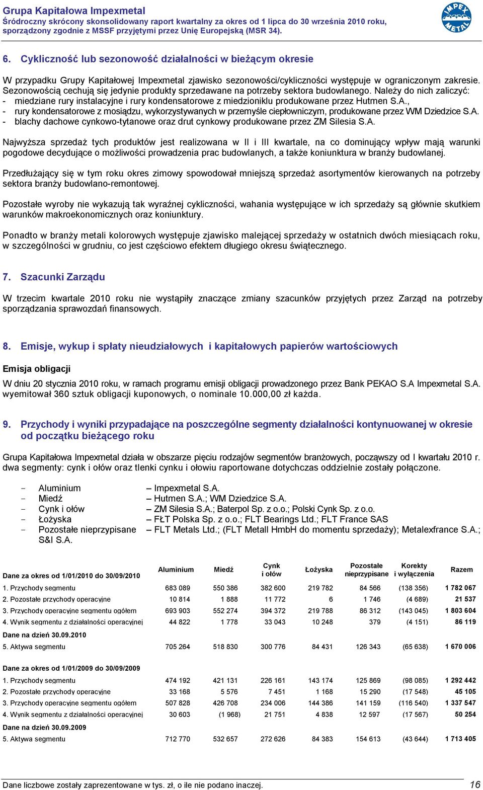 Należy do nich zaliczyć: - miedziane rury instalacyjne i rury kondensatorowe z miedzioniklu produkowane przez Hutmen S.A.