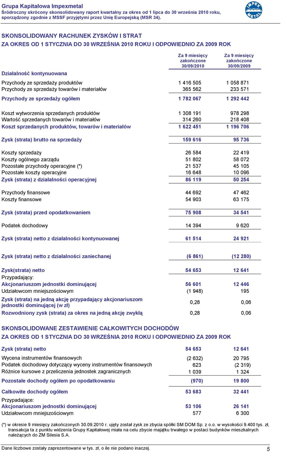 sprzedanych produktów 1 308 191 978 298 Wartość sprzedanych towarów i materiałów 314 260 218 408 Koszt sprzedanych produktów, towarów i materiałów 1 622 451 1 196 706 Zysk (strata) brutto na
