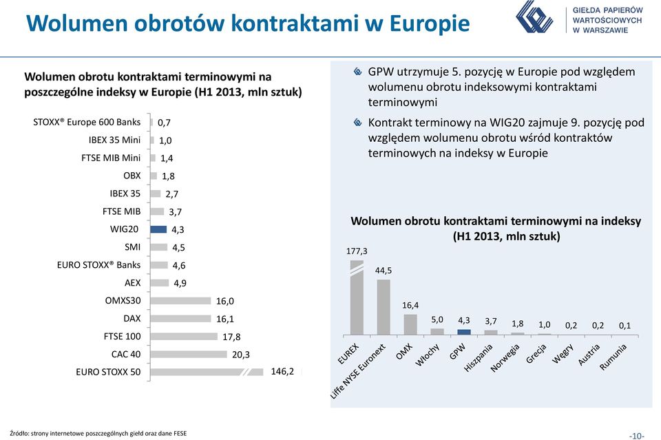 pozycję w Europie pod względem wolumenu obrotu indeksowymi kontraktami terminowymi Kontrakt terminowy na WIG20 zajmuje 9.