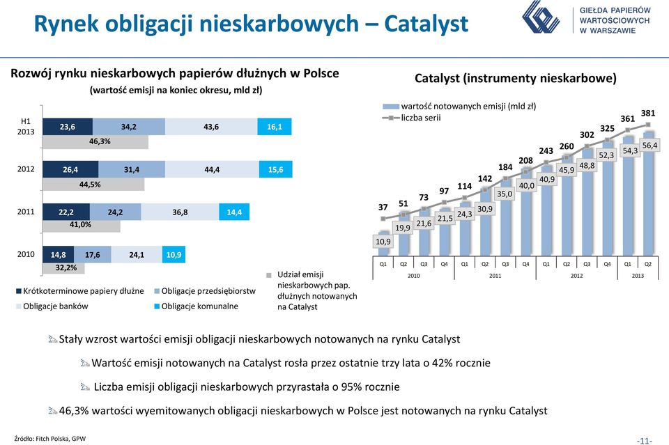 dłużnych notowanych na Catalyst 60,0 50,0 40,0 30,0 20,0 0,0 0,0 37 0,9 5 9,9 Catalyst (instrumenty nieskarbowe) wartość notowanych emisji (mld zł) liczba serii 73 2,6 97 2,5 4 42 24,3 30,9 84 208