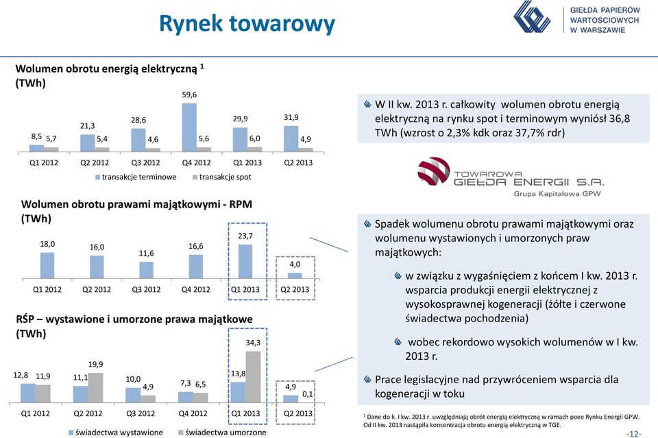 spot Wolumen obrotu prawami majątkowymi - RPM (TWh) 8,0 6,0,6 RŚP wystawione i umorzone prawa majątkowe (TWh) 9,9 2,8,9, 0,0 4,9 7,3 6,5 3,8 34,3 Q 202 Q2 202 Q3 202 Q4 202 Q 203 Q2 203 świadectwa