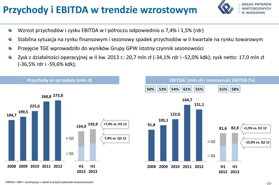 : 20,7 mln zł (-34,% rdr i -52,0% kdk); zysk netto: 7,0 mln zł (-36,5% rdr i -59,6% kdk); Przychody ze sprzedaży (mln zł) EBITDA (mln zł) i rentowność EBITDA (%) 84,7 99,5 225,6 268,8 273,8 34,0 43,9