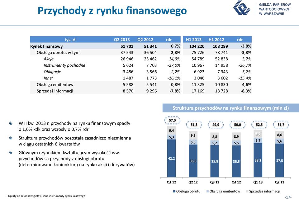 Instrumenty pochodne 5 624 7 703-27,0% 0 967 4 958-26,7% Obligacje 3 486 3 566-2,2% 6 923 7 343-5,7% Inne 487 773-6,% 3 046 3 602-5,4% Obsługa emitentów 5 588 5 54 0,8% 325 0 830 4,6% Sprzedaż