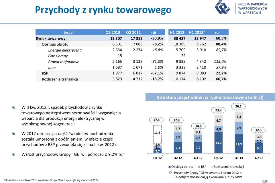 ziemny 5 - - 22 - - Prawa majątkowe 2 65 3 38-3,0% 9 335 4 342 5,0% Inne 687 67,0% 3 323 2 40 37,9% RŚP 977 6 07-67,% 9 874 8 083 22,2% Rozliczenia transakcji 3 829 4 72-8,7% 0 74 6 02 66,7% W II kw.