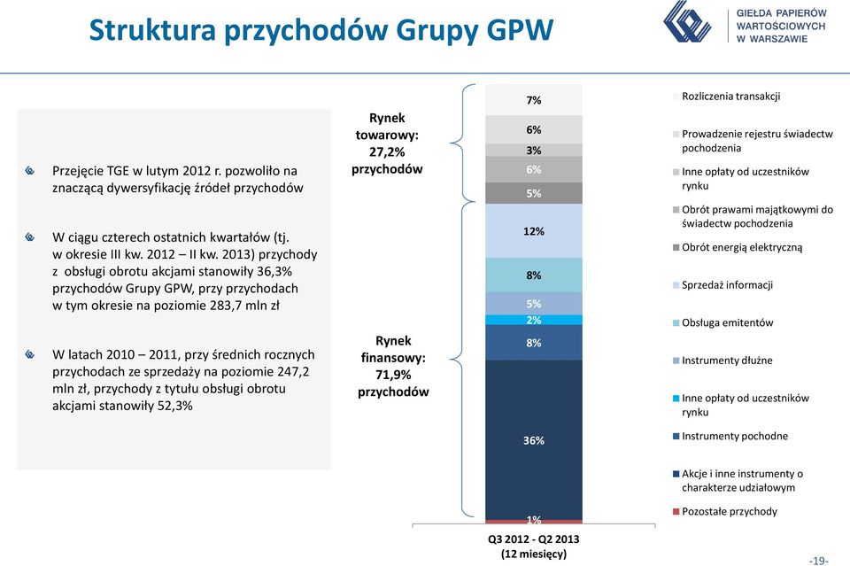 na poziomie 247,2 mln zł, przychody z tytułu obsługi obrotu akcjami stanowiły 52,3% Rynek towarowy: 27,2% przychodów Rynek finansowy: 7,9% przychodów 7% 6% 3% 6% 5% 2% 8% 5% 2% 8% Rozliczenia