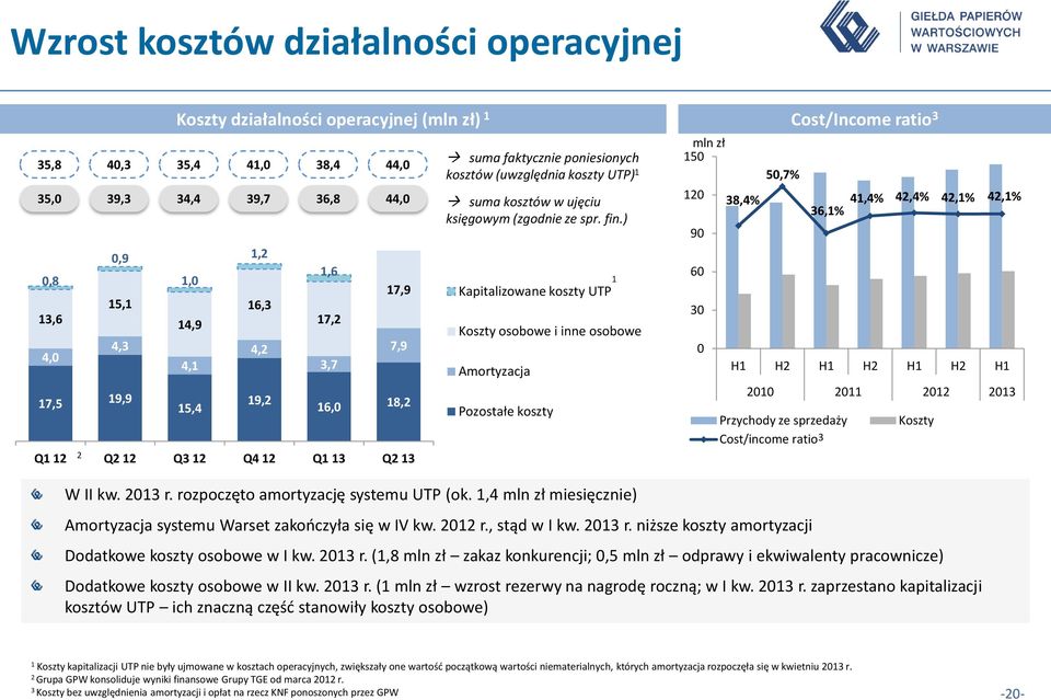 ) Kapitalizowane koszty UTP Koszty osobowe i inne osobowe Amortyzacja Pozostałe koszty Cost/Income ratio 3 mln zł 50 50,7% 20 38,4% 36,% 4,4% 42,4% 42,% 42,% 90 60 30 0 H H2 H H2 H H2 H 200 20 202