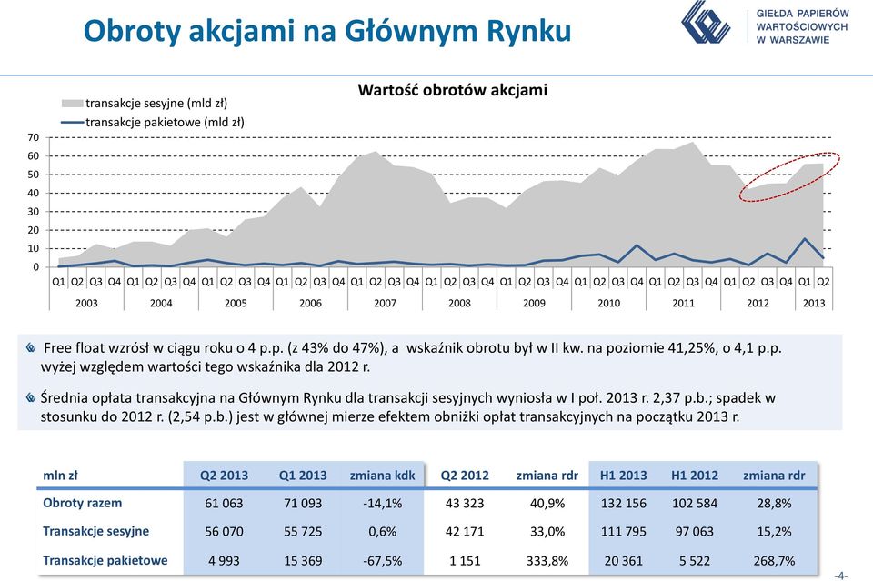 na poziomie 4,25%, o 4, p.p. wyżej względem wartości tego wskaźnika dla 202 r. Średnia opłata transakcyjna na Głównym Rynku dla transakcji sesyjnych wyniosła w I poł. 203 r. 2,37 p.b.