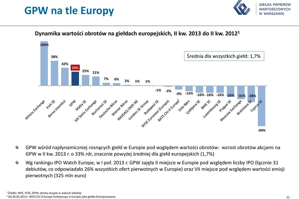 obrotów: wzrost obrotów akcjami na GPW w II kw. 203 r.