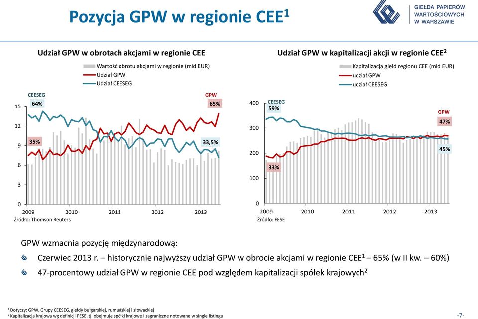 200 20 202 203 Źródło: Thomson Reuters 0,0% 0 2009 200 20 202 203 Źródło: FESE 0% GPW wzmacnia pozycję międzynarodową: Czerwiec 203 r.