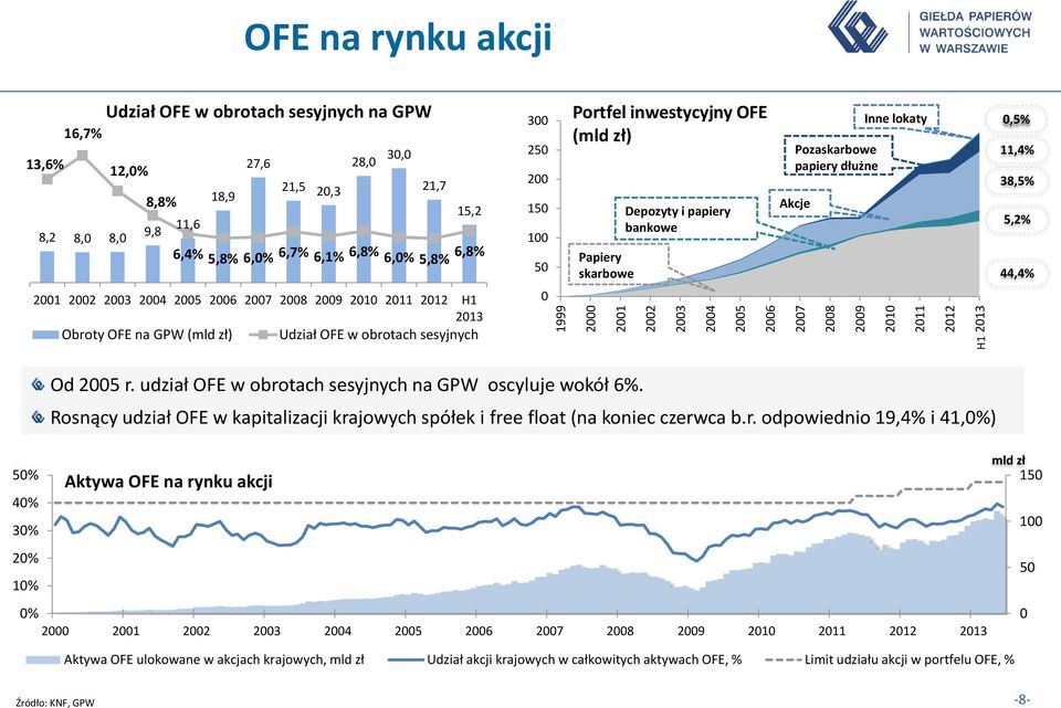 Udział OFE w obrotach sesyjnych 300 250 200 50 00 50 0 Portfel inwestycyjny OFE (mld zł) Papiery skarbowe Depozyty i papiery bankowe Pozaskarbowe papiery dłużne Akcje Inne lokaty 0,5%,4% 38,5% 5,2%