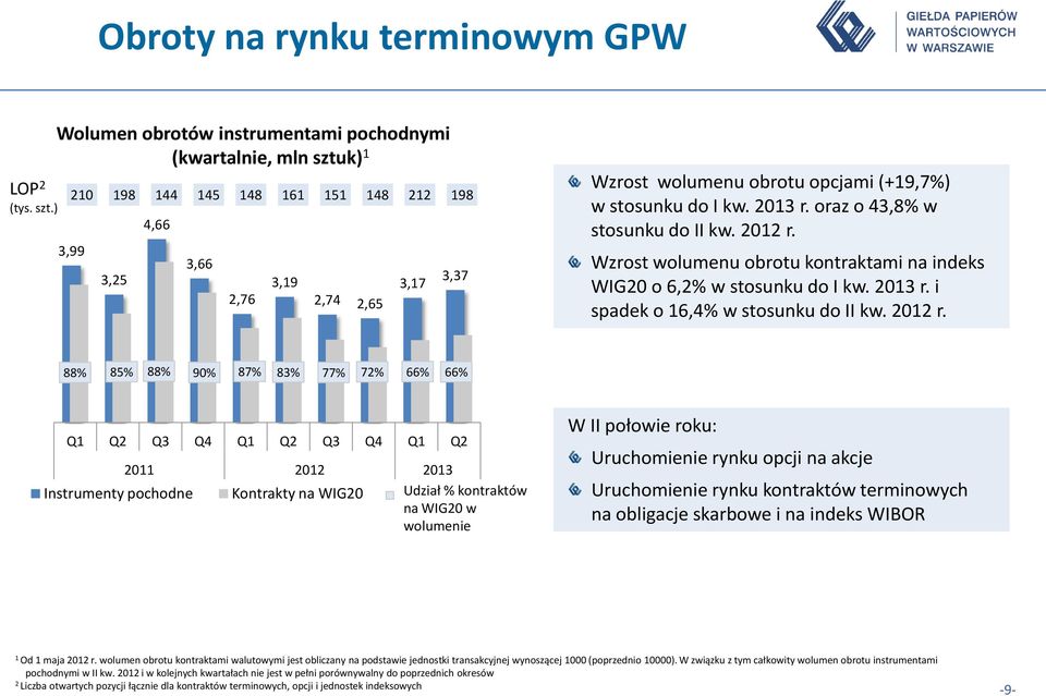 kw. 203 r. oraz o 43,8% w stosunku do II kw. 202 r.